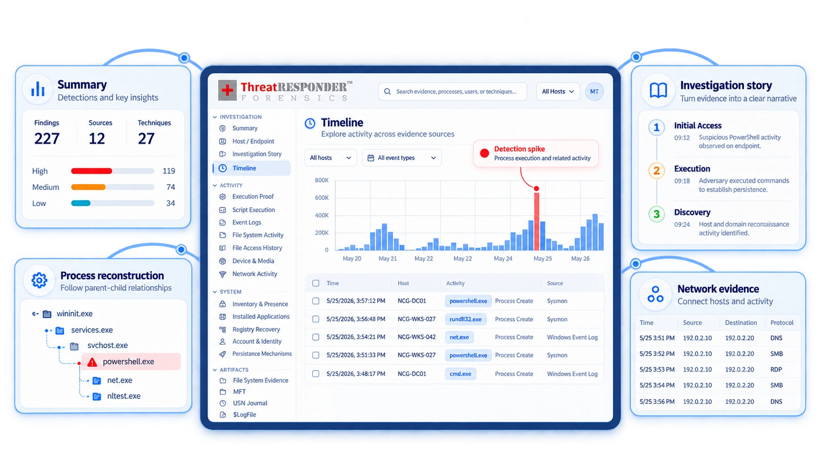 Illustrative Forensics Analyzer workspace with the ThreatResponder Forensics logo: a timeline connects summary findings, process reconstruction, investigation story and network evidence. The sidebar spans execution proof, scripts, event logs, filesystem activity, file access, devices, network activity, inventory, installed applications, registry recovery, accounts, persistence, MFT, USN Journal and $LogFile.