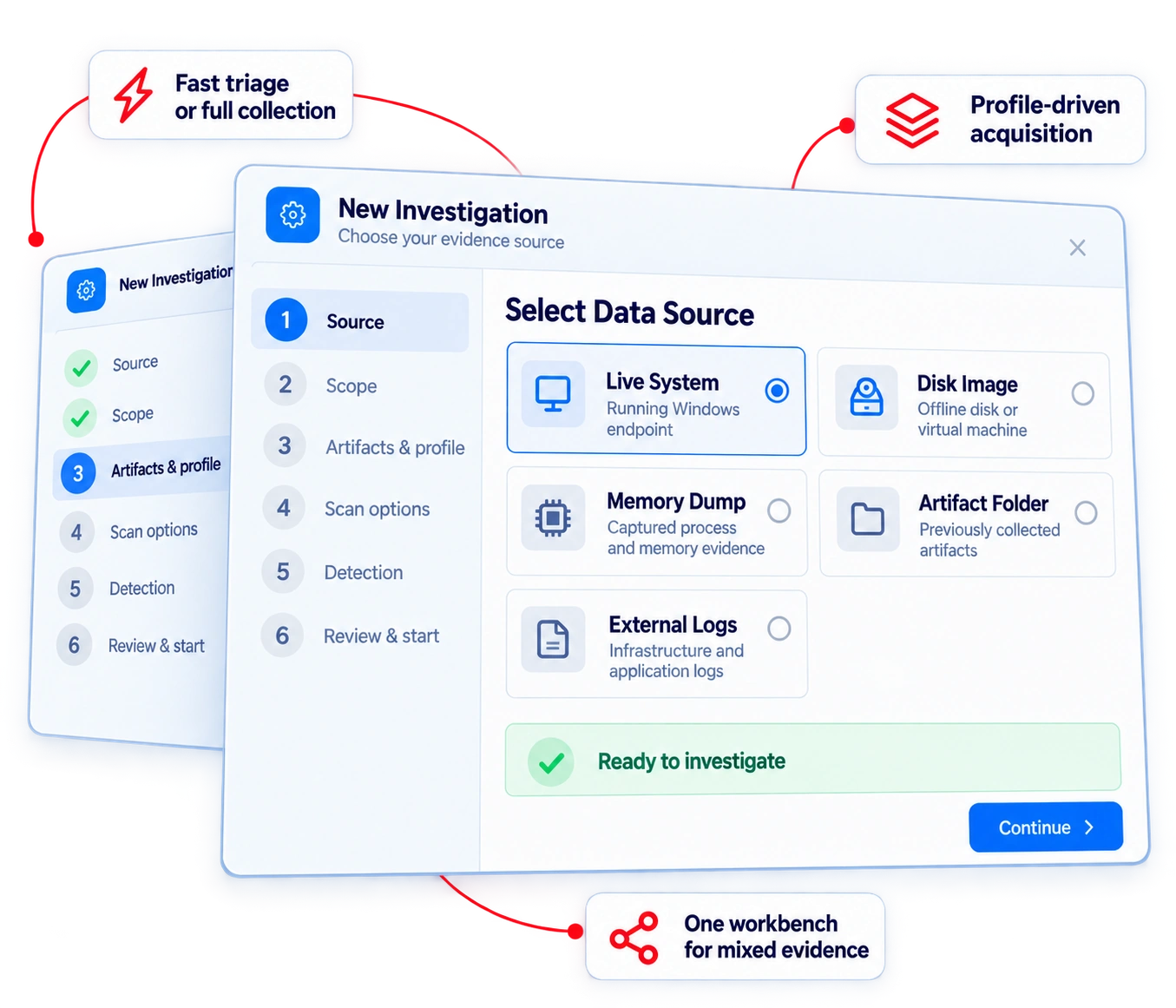 Illustration of a new investigation with five evidence sources. Red connectors highlight fast triage or full collection, profile-driven acquisition, and one workbench for mixed evidence.