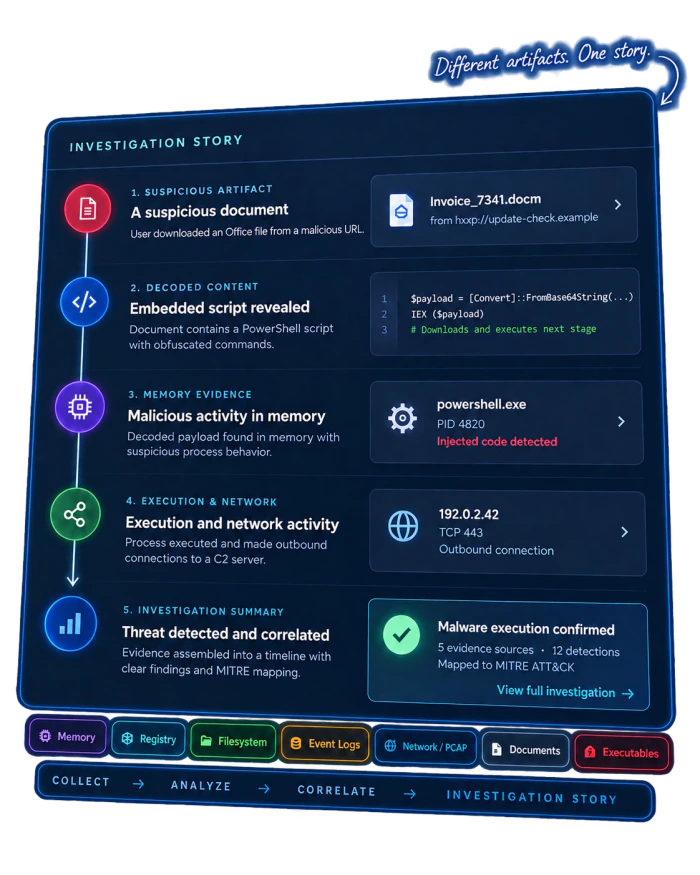 Illustrative investigation: follow a suspicious document to its embedded script, memory evidence and network activity, then correlate the findings into an investigation story.