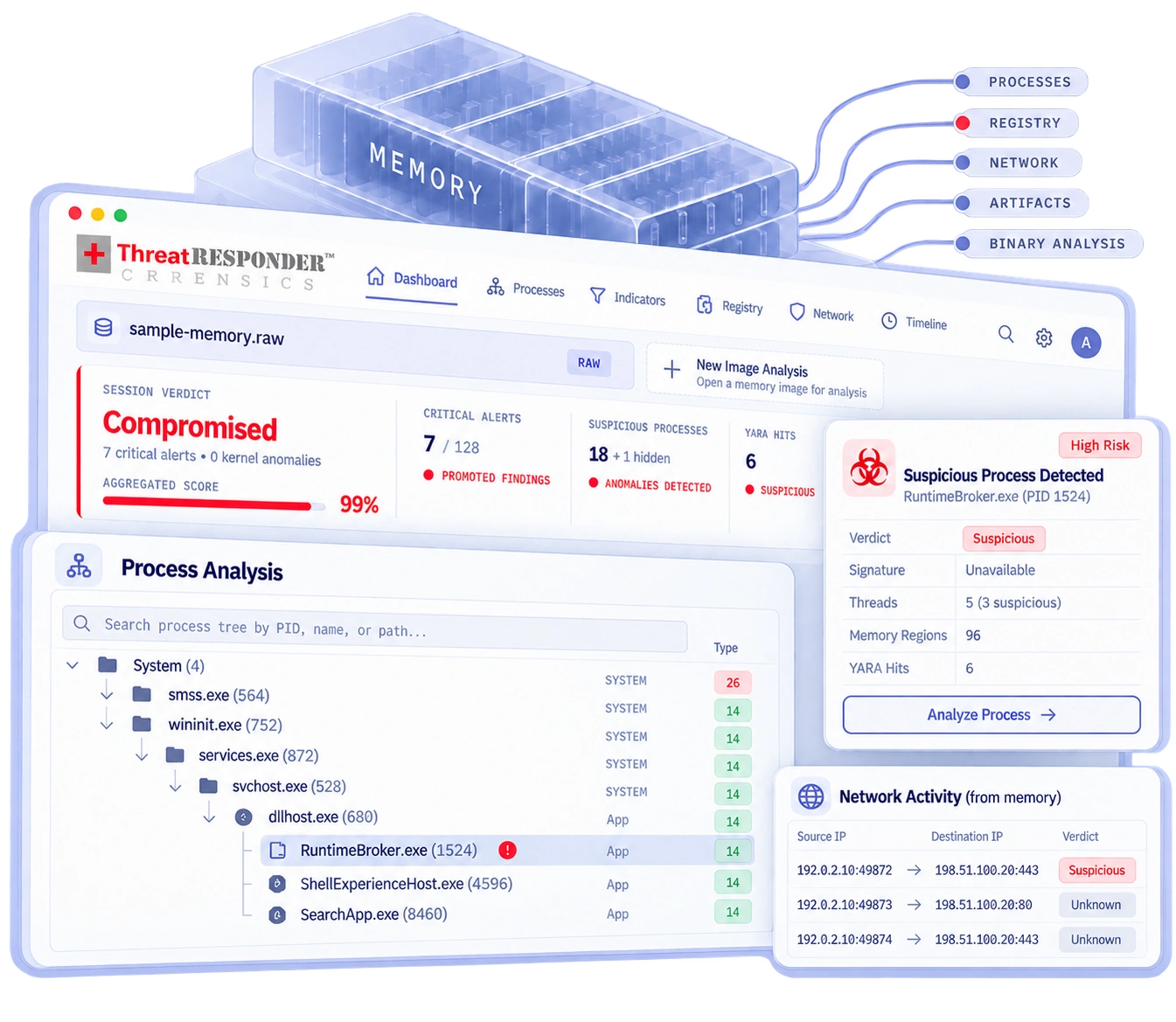 ThreatResponder Forensics memory assessment: a compromised image, process tree, suspicious-process findings and recovered network connections.