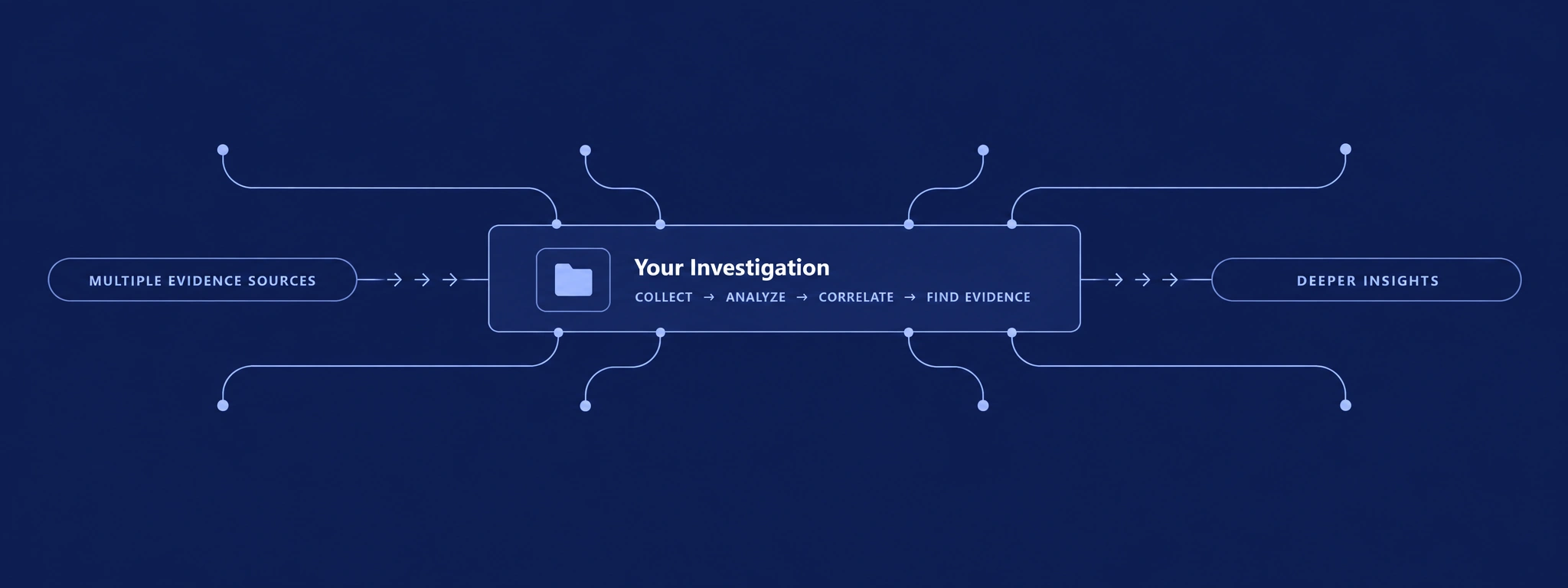 Multiple evidence sources connect through eight specialist tools to your investigation: collect, analyze, correlate and find evidence for deeper insights.