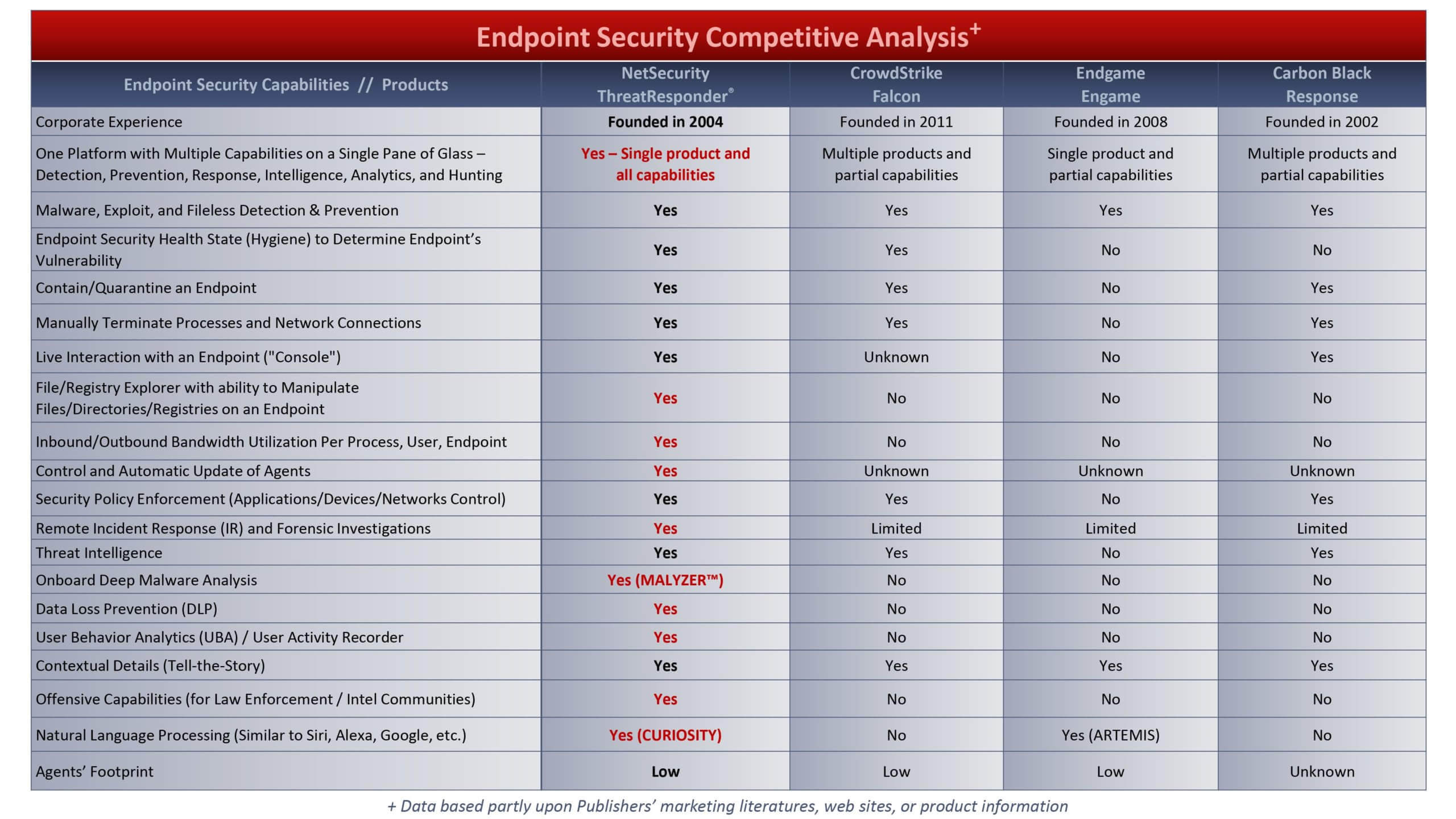 The competitive analysis table: capabilities in rows, four products in columns