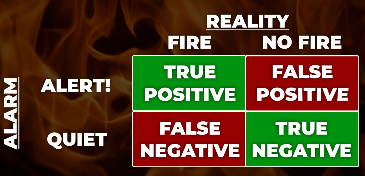 What are Type 1 and Type 2 Errors in Cyber Security. Which One is Dangerous To Your Organization?